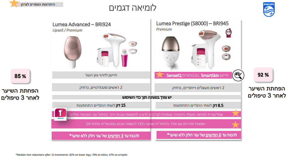 ���� ���� ����� IPL ������ Philips ��� BRI945